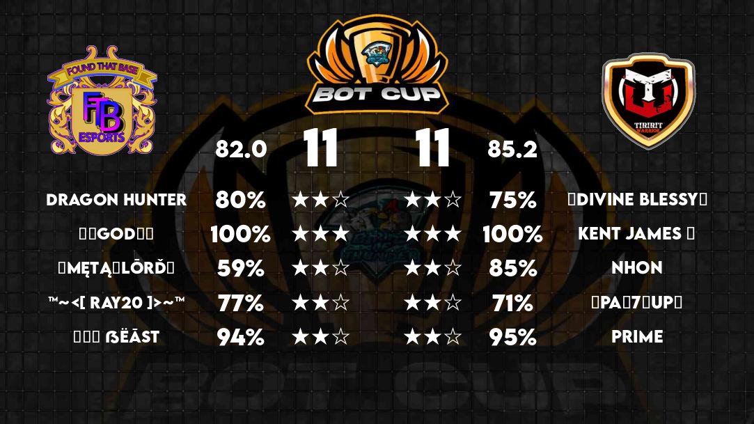tiriritwarrior's tweet photo. Close war! But, win is a win! 

4-0 now in @BoT_cup16

GGs to #Foundthatbase @FindThisBase https://t.co/LaeFdd7clF