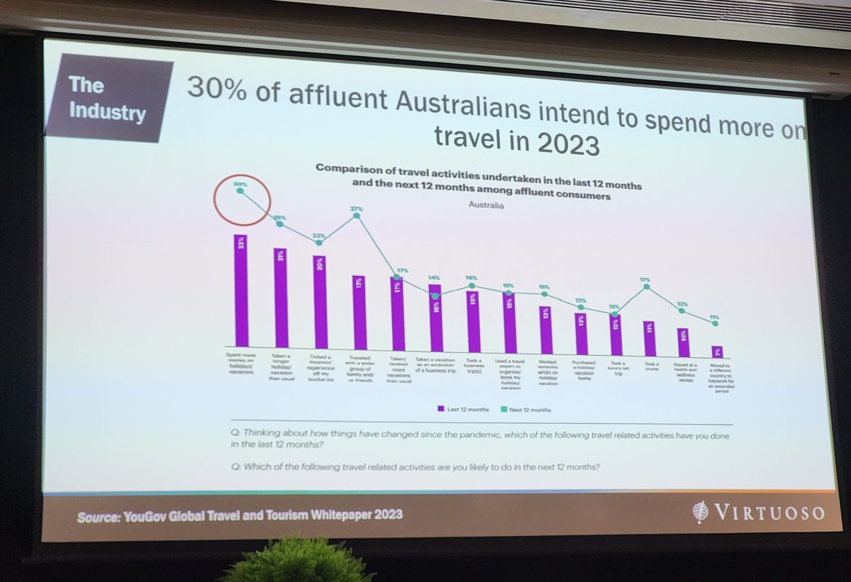 30% of affluent Aussies intend to spend more on travel in 2023.  Great insights on luxury outbound travel trends at #virtuosotravel OMC at <a href="/SofitelFiji/">Sofitel Fiji</a> 

#fiji #sovirtuoso