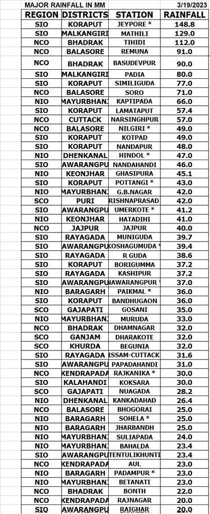 usd0705's tweet photo. #3places in state recorded #veryheavy rainfall and #8places recorded #heavy
#Koraput of #Jeypore recorded the highest rainfall of 148.8mm https://t.co/CfjkF827PM