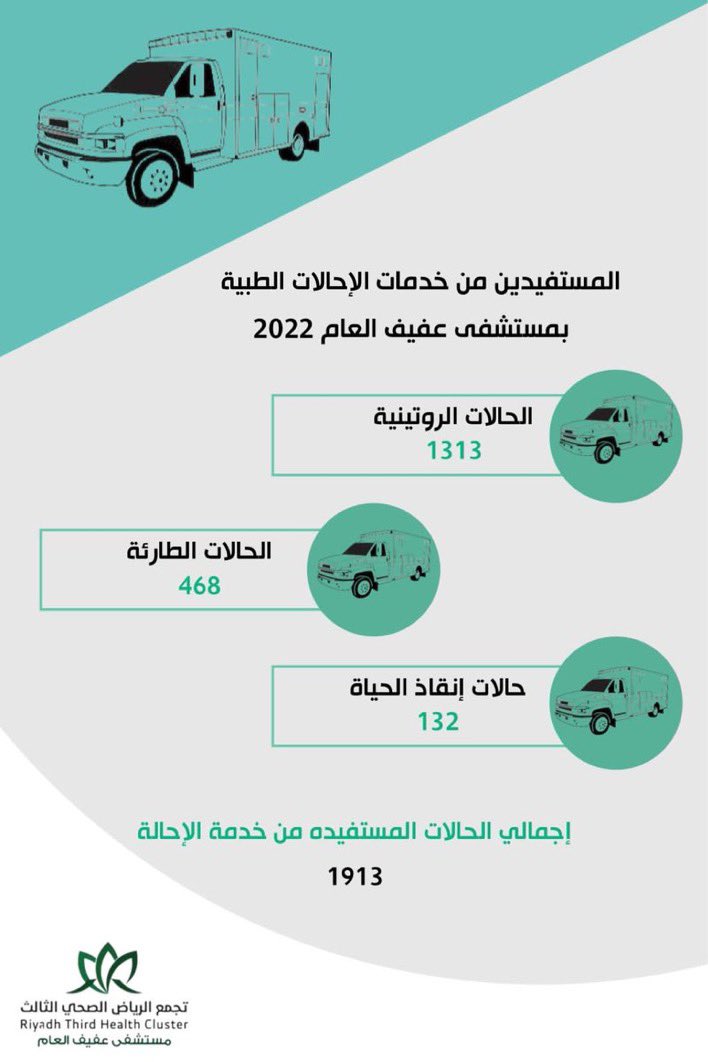 1913 مستفيد من خدمات الإحالات الطبية و النقل الإسعافي بمستشفى #عفيف العام خلال عام 2022م 
<a href="/_afifgh/">مستشفى عفيف العام</a> 
#تجمع_الرياض_الصحي_الثالث