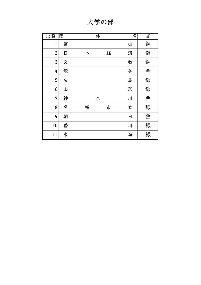 AJBAofficial's tweet photo. 第46回全日本アンサンブルコンテスト
大学の部の結果です https://t.co/hMr9omIUmR