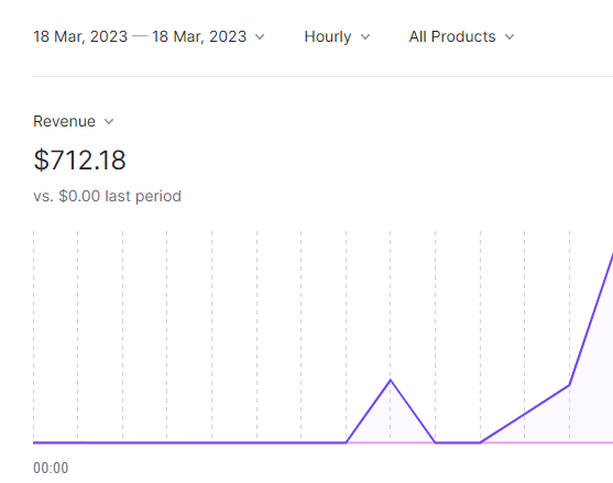 Nithur (@nithurm) on Twitter photo Yesterday, I made $712. 🤩🔥
The most I have made in a single day in my 3-year indie life. 💪
Still feels unreal. ✨ Yesterday, I made $712. 🤩🔥
The most I have made in a single day in my 3-year indie life. 💪
Still feels unreal. ✨