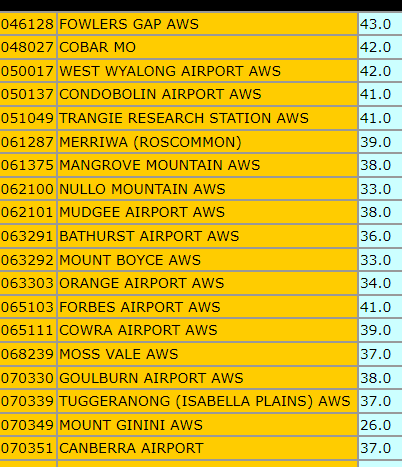 Extreme Temperatures Around The World (@extremetemps) on Twitter photo Historic heat wave in Australia.
Dozens stations had their hottest March day on records (see list),hundreds for the 2nd half.
In New South Wales brutal 43.8C at Wilcannia and White Cliff,43.5C at Ivanhoe,43.2C at Smithville.
Main Records:
Wyalong,Mudgee,Cowra,Goulburn,Narrandera. Historic heat wave in Australia.
Dozens stations had their hottest March day on records (see list),hundreds for the 2nd half.
In New South Wales brutal 43.8C at Wilcannia and White Cliff,43.5C at Ivanhoe,43.2C at Smithville.
Main Records:
Wyalong,Mudgee,Cowra,Goulburn,Narrandera.