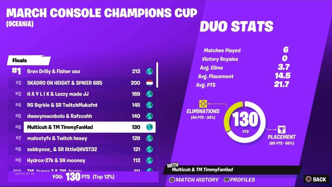 fluvvey's tweet image. 6th with @Multicuh  lagged out last 

@TeamMilitiaESP