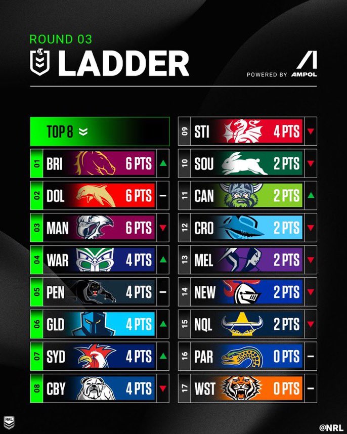 CostoJason's tweet photo. Still early days but who would have predicted @TheParraEels @storm @cronullasharks & my @nthqldcowboys would be in the @NRL’s bottom six after three rounds? #NRL #RugbyLeague #NRLMulticultural #NRLMulticulturalRound https://t.co/84BEwMMBtw
