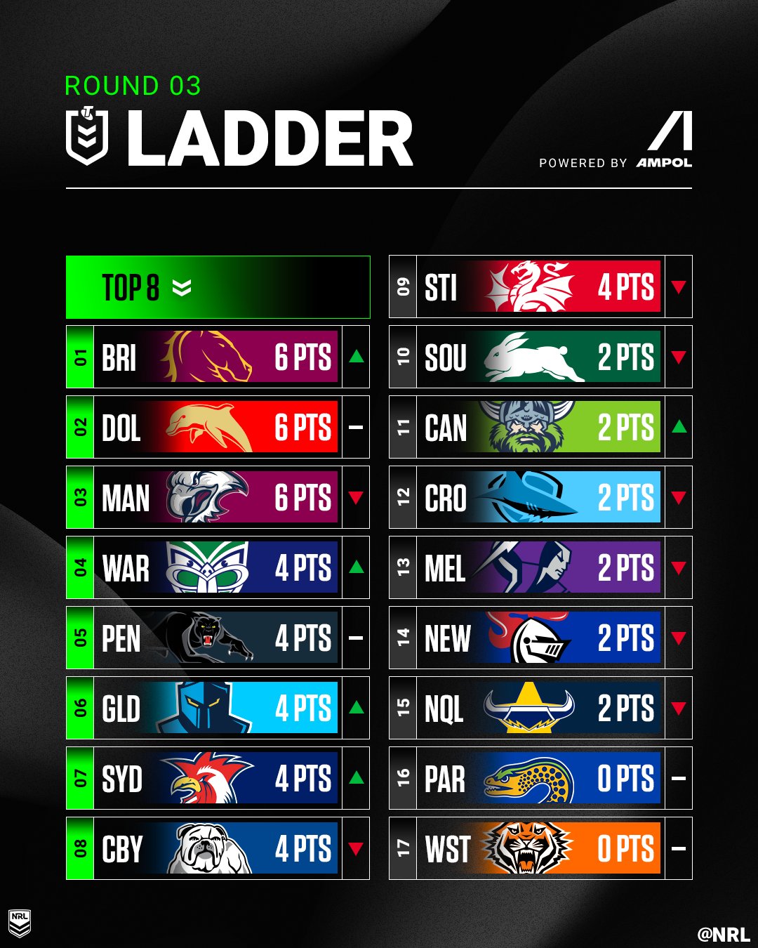 NRL ladder: 2023 season standings and table