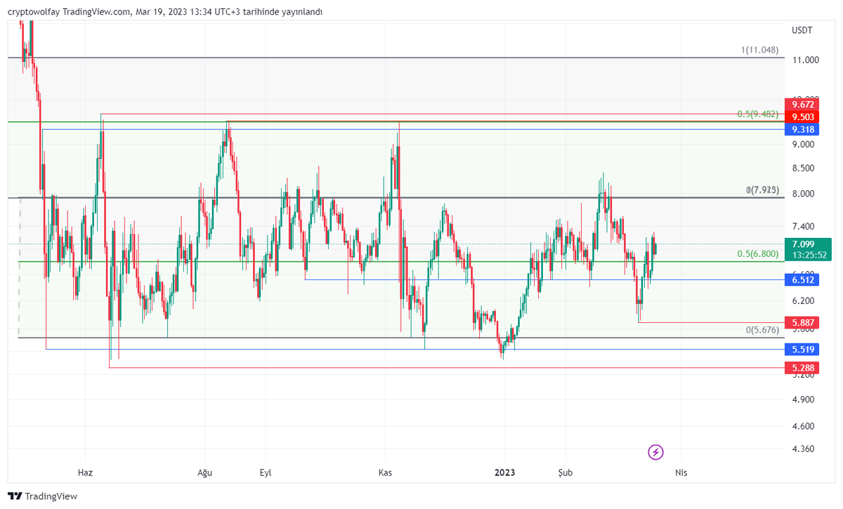 cryptowolfay's tweet photo. #LINKUSDTP  Mayıs 2022 'den beri günlük grafik. sağlam bir konsalidasyon.

blue and red :) dip blue da alırım ya da satarım. kırmızı altı stopum.

 #cryptowolfay #ETC #ETH #AAVE #KAVA #ALGO  #MATIC #LINK #XTZ #EOS #AVAX #XLM #DOT #ALPHA #AVAX #DENT #Ont #CHZ #BNB #BCH  #BTC https://t.co/icMjlolhxn