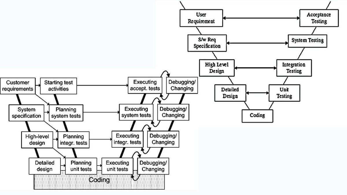 SLB99191663's tweet image. If the V model cannot handle the complexities of a project&apos;s technical design, architecture, and functionality, the W model is an ideal alternative to manage multiple activities. #Wmodel #Vmodel #softwaredevelopment .