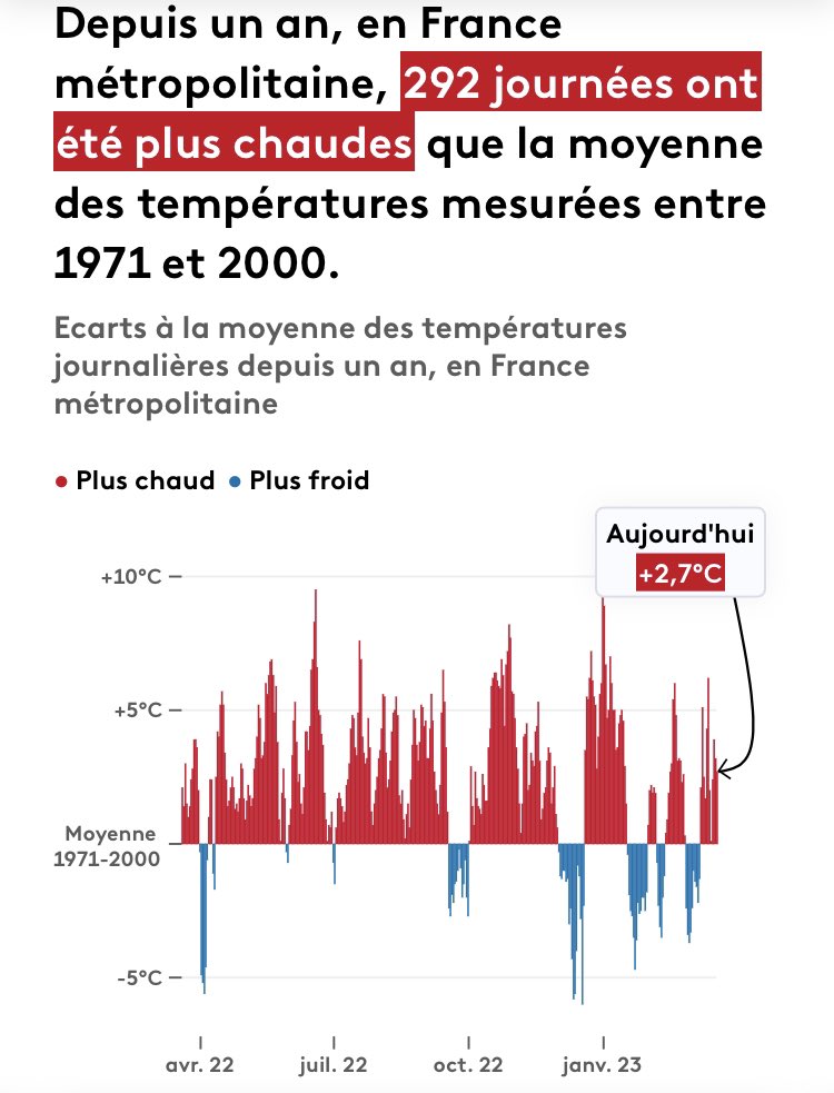 ThomasBaietto's tweet photo. Demain, le #GIEC rendra un très attendu rapport de synthèse résumant ses travaux des 8 dernières années.

En attendant, vous pouvez jeter un œil à notre tableau de bord du réchauffement climatique, mis à jour quotidiennement.

https://t.co/mxrsBkQJzn

@IPCC_CH #JournalMeteoclimat https://t.co/6CKTvhaftl