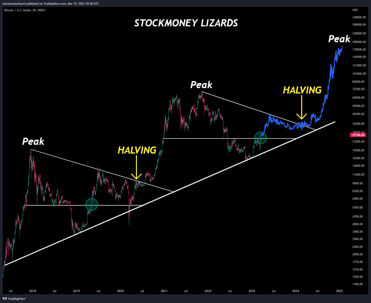 StockmoneyL's tweet photo. #Bitcoin  

Let's go https://t.co/03PVeugtiK