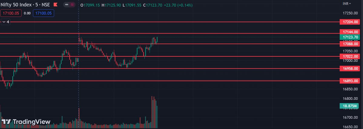 PriceActionBros's tweet photo. Nifty levels - 20 March
Please trade based on Price action setups near highlighted Nifty zones.
Please note this info is for only educational purpose. Trade at your own risk.
#Nifty #Nifty50 #NSE #banknifty #ChartsaysItall #Profit #Loss #trader #StockMarketindia #TheLaaLStreet https://t.co/l7kd8WKxMF