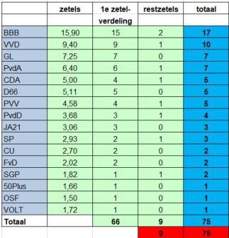 🇳🇱 UPDATE on the Dutch elections!

The final votes have been counted. The BBB (farmers citizens movement) gained a staggering 17 seats and the ruling parties have suffered severe losses and won’t reach a majority - not even with the help of the Green Party + Labour. #DutchFarmers