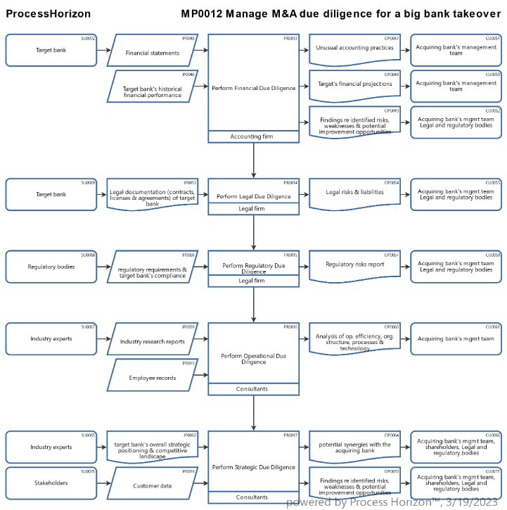 peter_haenni's tweet photo. Manage #mergerandacquisition #DueDiligence
for a big #bank #TAKEOVER
To complement your gut feeling, I have generated a #processmodel with an auto generated visual #processmap .
Experience the intuitive #ProcessHorizon web app https://t.co/QP5bVrIG2I on a free trial basis. https://t.co/cwJxLxjIdT