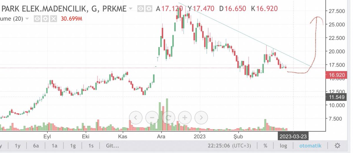 #prkme sıkışma devam ediyor bakalım grafiğe uygun yukarı yönlü hareket edecek mi ? YTD #prkap #sonme #ayces #bist #tavan #borsa #pkart #macko #astor