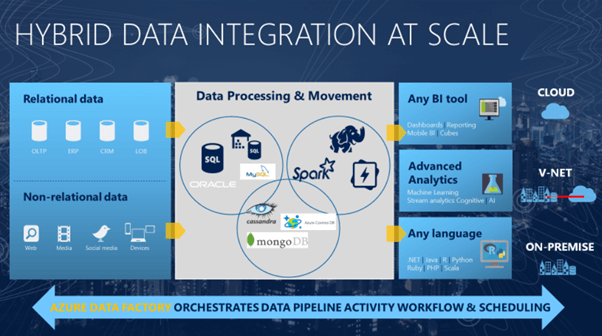 harishchand314's tweet image. The Basics Of Azure Data Factory  c-sharpcorner.com/article/the-ba… #AzureDataFactory