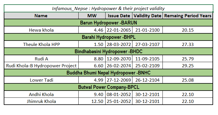 nepse_invest's tweet photo. Hydropower & their project validity
#nepal #nepse #hydro #nepseanalysis https://t.co/txjOicUiFc