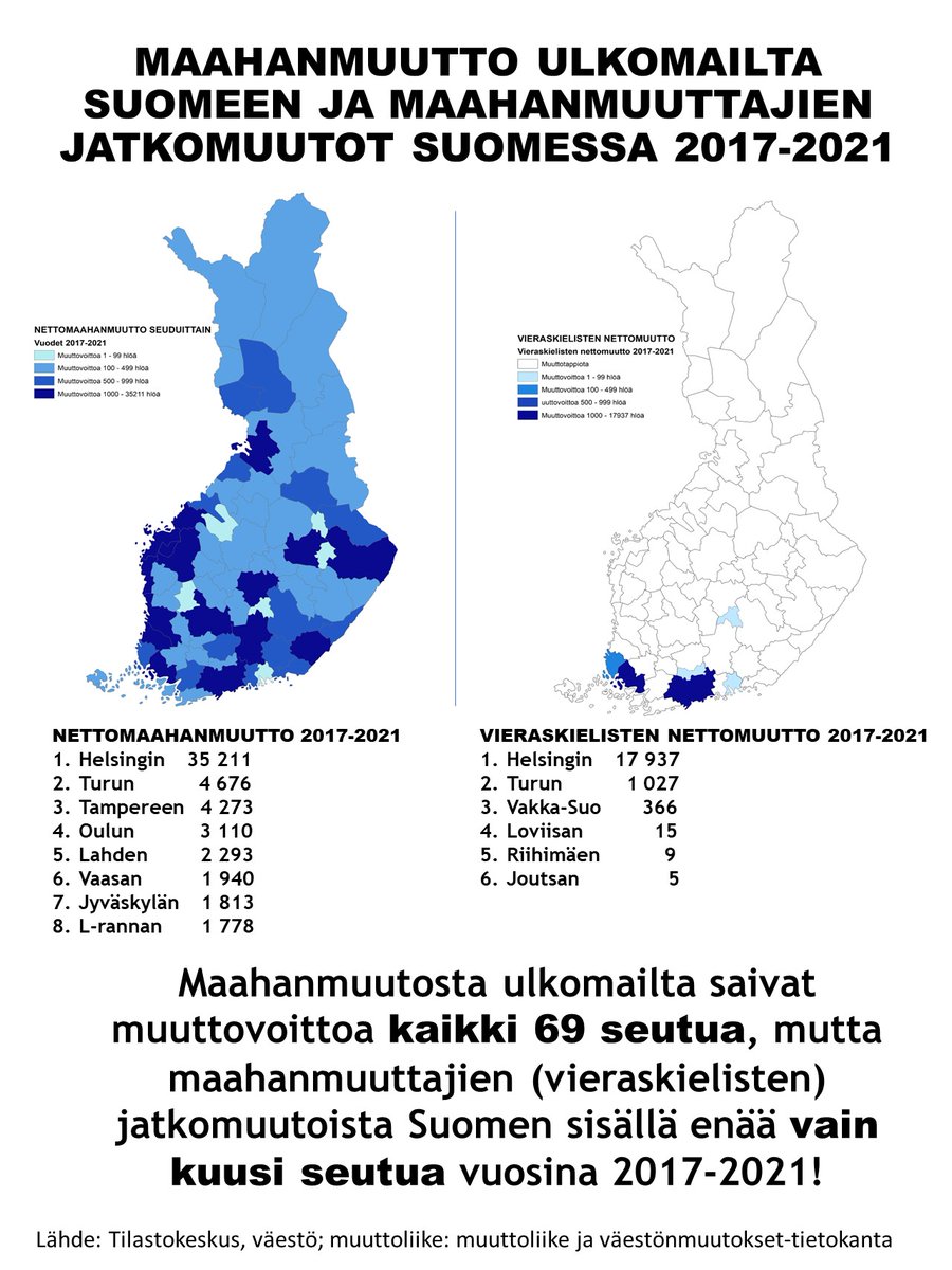 TIESITKÖ, ETTÄ  
kaikki seudut (69) saivat muuttovoittoa ulkomailta vuosina 2017-2021, mutta maahanmuuttajien jatkomuutoista Suomen sisällä vain kuusi seutua!
#maahanmuutto #kasvu #alueet #kunnat
