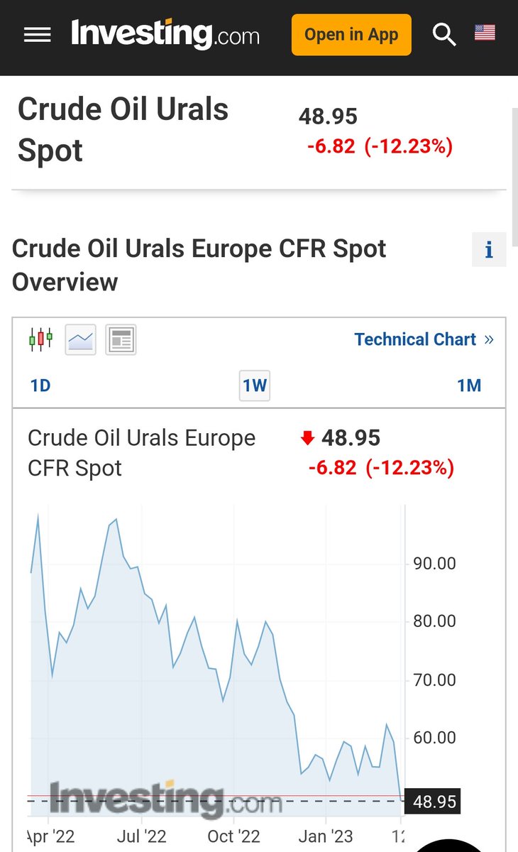 Hyökkäyssodan polttoaine on lopulta raha. Venäjän päärahanlähde on öljy. Ja öljyn hinta on romahtanut, lähestyen nollakaterajaa $30-40/barreli. Pian romahtaa koko Venäjän talous. Toivottavasti sitä myöten koko diktatuuri.