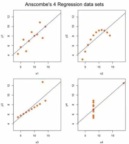 RosanaFerrero's tweet photo. 🚫 #HorrorStats No evaluar los supuestos del modelo y su ajuste mediante gráficos
El Cuarteto de Anscombe: 4 conjuntos de datos con misma media, var, correlación, línea de regresión, etc. pero ¿En cuál tiene sentido ajustar una regresión lineal?😱
🔗 https://t.co/iaMwLUgEnv https://t.co/tHJnThpNmK