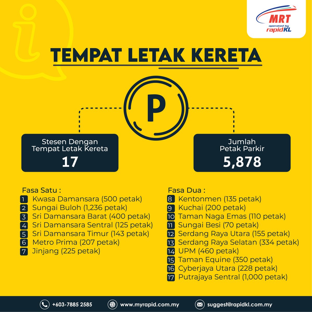 askrapidkl's tweet photo. Di stesen-stesen MRT Laluan Putrajaya 🚇 terdapat 5,878 jumlah petak parkir 🅿️ di sepanjang laluanya!

#JomNaikMRT #PYLine #RapidKL #KamiBawaAnda @mrtmalaysia https://t.co/vew4VmU16Z