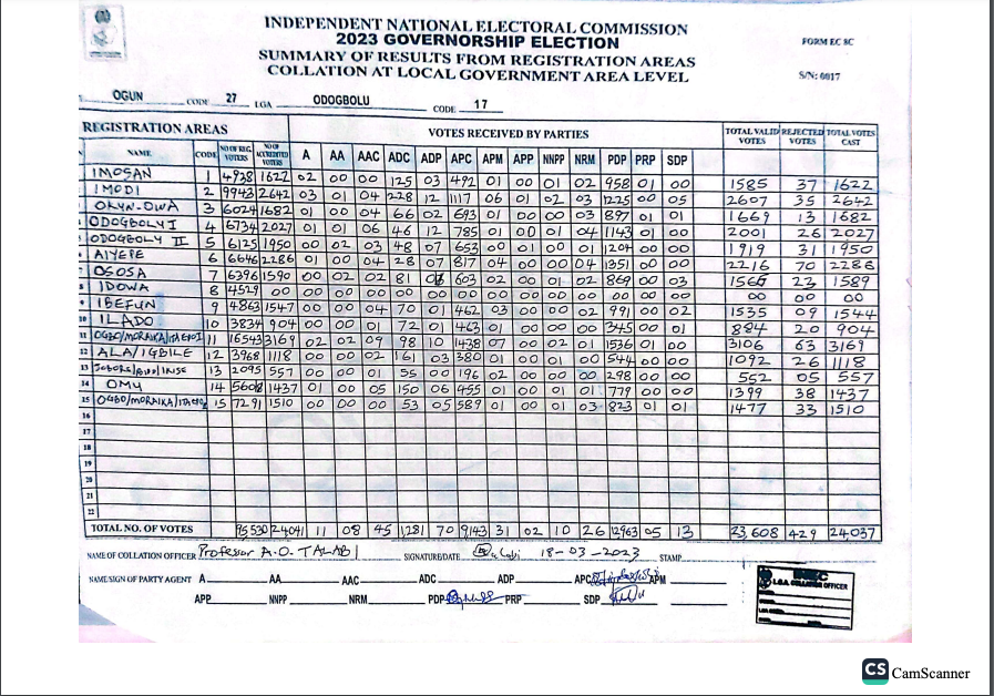 INECLiveResults's tweet photo. #OgunBVASResults
#PDPWon
@LADOForGovernor
@Digiblitztouch
@INECNigeria
@LadiAdebutu
LGA- ABEOKUTA NORTH, WARD-17 https://t.co/mC8KpFxI4S
