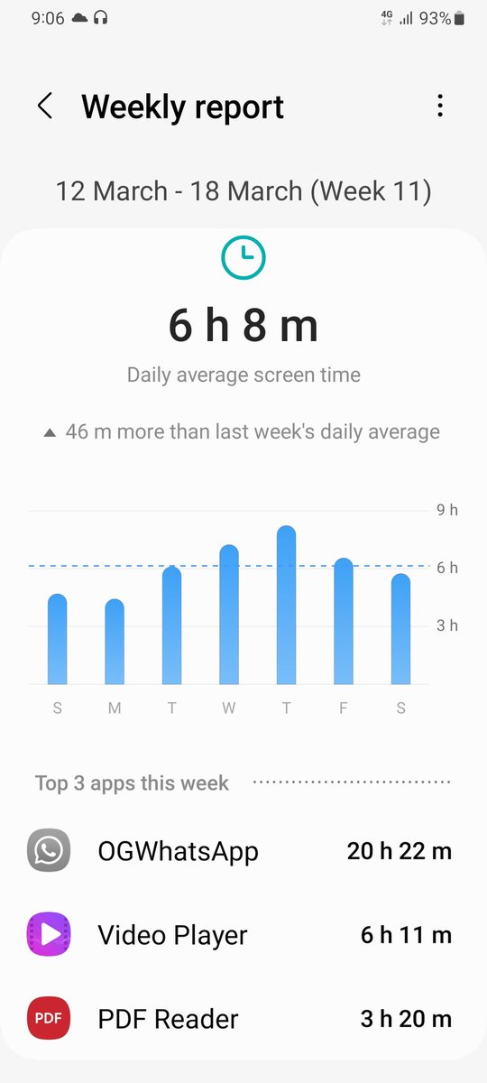 Williebungu's tweet photo. At least I'm 6h less on whatsapp this week from previous week.#learningto reduce screen time everyday! https://t.co/kzE8UHvJdN