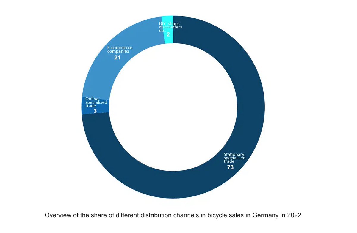 mePrathyush's tweet photo. The development in e-bike sales in Germany is consistently positive, reaching a new peak value in 2022: 2.2 million units (+ 10% compared to 2021).
E-bikes are clearly in the fast lane in Germany with a market share of 48% !! 

Source: https://t.co/ZcN9AhIhCO
 #pedelecs #LEVs https://t.co/N24AlBcaYu
