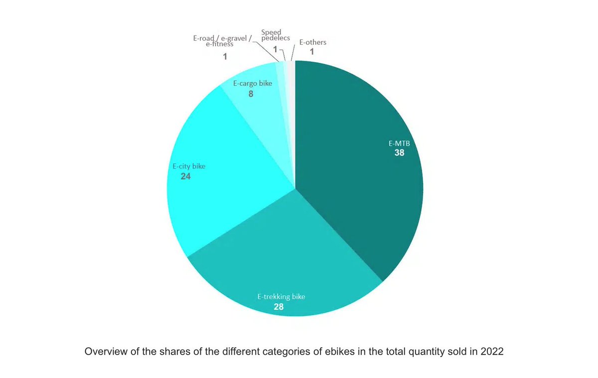 mePrathyush's tweet photo. The development in e-bike sales in Germany is consistently positive, reaching a new peak value in 2022: 2.2 million units (+ 10% compared to 2021).
E-bikes are clearly in the fast lane in Germany with a market share of 48% !! 

Source: https://t.co/ZcN9AhIhCO
 #pedelecs #LEVs https://t.co/N24AlBcaYu