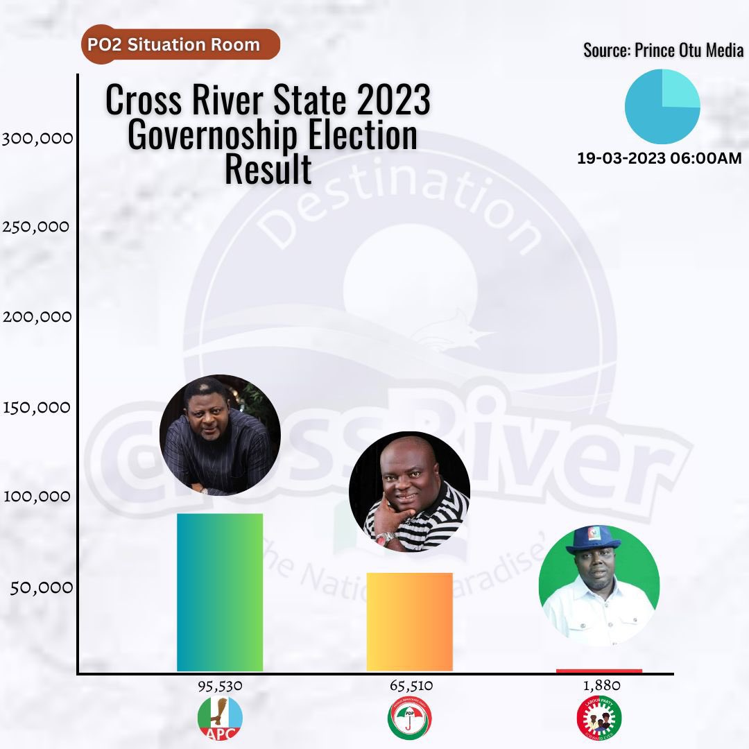 APC Governorship Candidate in Cross River, Sen. Prince Bassey Otu is in early lead.
APC 95,530
PDP 65,530
#electionresult