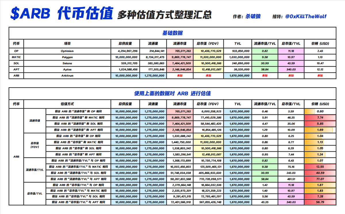 ETip_Bryan's tweet photo. 1.StarkNet交互空投教程：https://t.co/iWKBxFpIxH

2.ZkSync主网交互空投教程：https://t.co/we84YOy90h

3.ZkSync Era 测试网交互教程：https://t.co/B0Gd6r7nVU

ARB的暴富余温还在，成本/卖出接近30倍，剩下两个可能性较大的，StarkNet和ZkSync，不说多，先自己的两个精品号安排上，别成为那个FOMO的人。