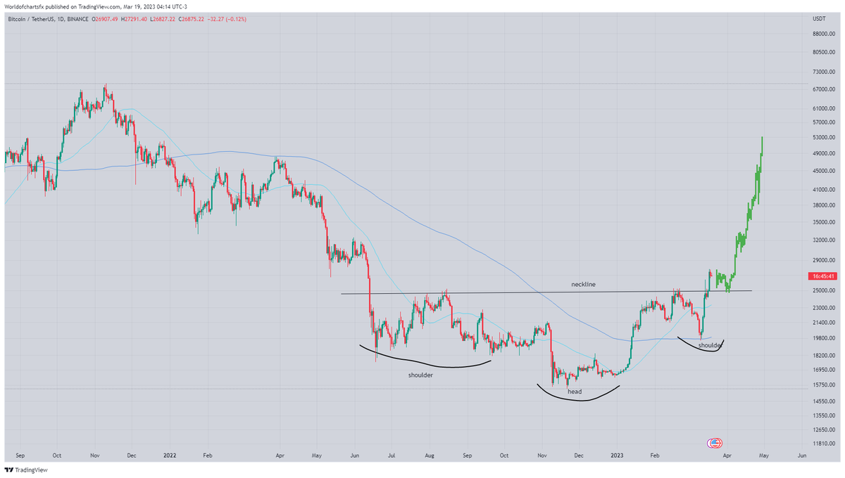 WorldOfCharts1's tweet photo. $Btc
nverted Heads &amp; shoulders Breakout Has Already Confirmed Golden Cross Already Confirmed 

Now Btc May Retest Neck Line Before Next Bullish Impulse Try to Catch After Successful Retest Incase Of successful Retest Expecting Test of 50k 

#Crypto #Btc #Btcusdt #Bitcoin https://t.co/xYwYF3agFc