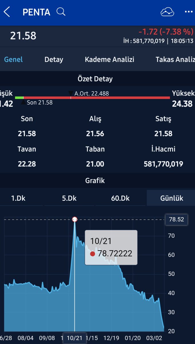 pentazede's tweet photo. Bizi Turkiyenin en zengin adamı soydu!

Ekmek herkese yetecekti aslında, tarlaya karga dadandı, ambara fare, fırına hırsız, memlekete harami...

#Ülker #hisse #borsa #penta

 #LaleOrtaİstifaEt https://t.co/xfzGMYXYn5