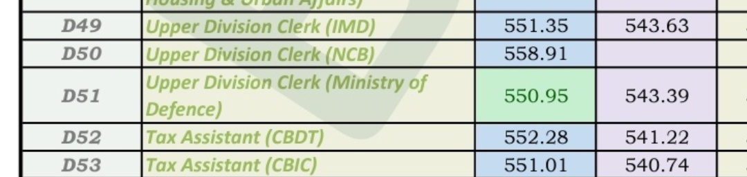 beingc2's tweet photo. Hon'ble @nsitharaman @nsitharamanoffc @mppchaudhary @officeofPCM @DrBhagwatKarad @FinMinIndia @cbic_india 

The difference in Cutoff bw a Tax Assistant of CBDT and CBIC is just 1 MARK. #CGLE2021

But,
Promotion Rules:
TA,CBDT- 2 Promotions in 5yrs
TA,CBIC - NO PROMOTION in 10yrs https://t.co/F1k2RkWz9G