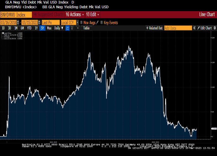 Do you think #US Banks have unrealised bond losses, but #European Banks don’t? 

Just remember European #Banks &amp; European #Pensions, at some point, were buying negative-yielding bonds. This was never the case for US banks.

The aggregate value of negative-yielding bonds reached