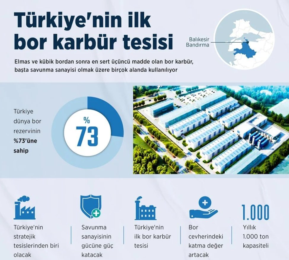 ibrahim___ethem's tweet photo. 🧘‍♂️Ülkemiz, Dünya bor rezervinin %73'üne sahip ve Türkiye'nin ilk bor karbür tesisi Balıkesir'in doğduğum ve 6 yaşına kadar yaşadığım Bandırma'sında bugün açılacak.

📍Elmas ve kübik bordan sonra en sert üçüncü madde olan bor karbür, başta savunma sanayisi olmak üzere birçok alanda kullanılıyor.

📍Tam kapasite çalıştığında 279 kişinin istihdam edileceği tesiste, yılda 1000 ton bor karbür üretilecek.

📍Kütahya'nın Emet ilçesinde yıllık 5 bin ton kapasiteli yeni bir bor karbür tesisi kurulmasıyla ilgili çalışmalar ise devam ediyor.