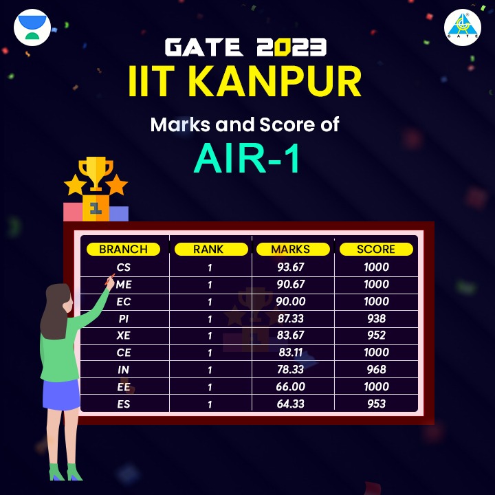 gate_academy's tweet image. GATE 2023 IIT Kanpur. Marks and Score of 🏆AIR-1🏆