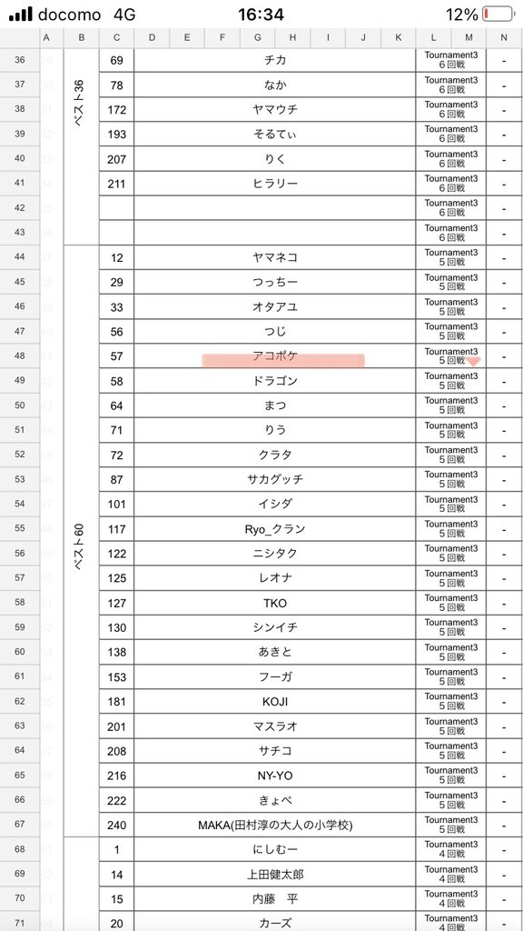 akopoke16's tweet image. ベスト60でした‼️
まだまだ実力不足ですね…😭

多くの方とお知り合いになれ、とても楽しかったです🙌

#モルック #ドラスキ #3in4.5s