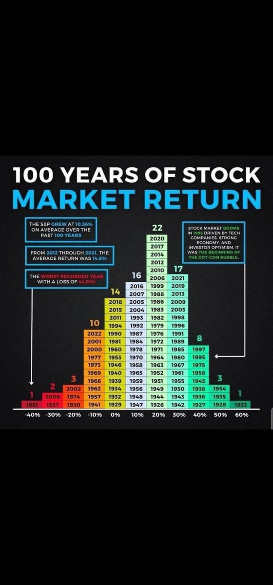 ambadal9's tweet photo. Interesting stats clearly demonstrating, equity outperforms consistently over long period of time over any asset class.#discipline #markets #patience https://t.co/wNQfknreQr