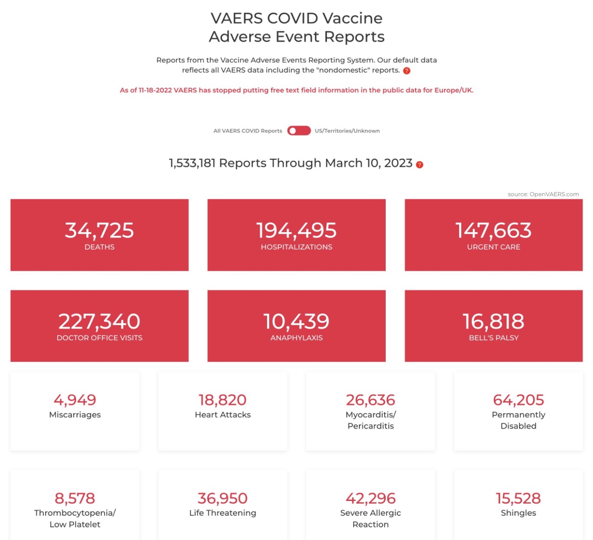 ~>VAERS RED BOX REPORT<~

As of March 10,2023 there have been 1,533,181 reports for the Vaccine adverse event reports filed in the USA..

with 34,725 deaths filed !! ❤️‍🩹

🤬🤬🤬

#STOPTHESHOTZ
#STOPTHEMANDATES
