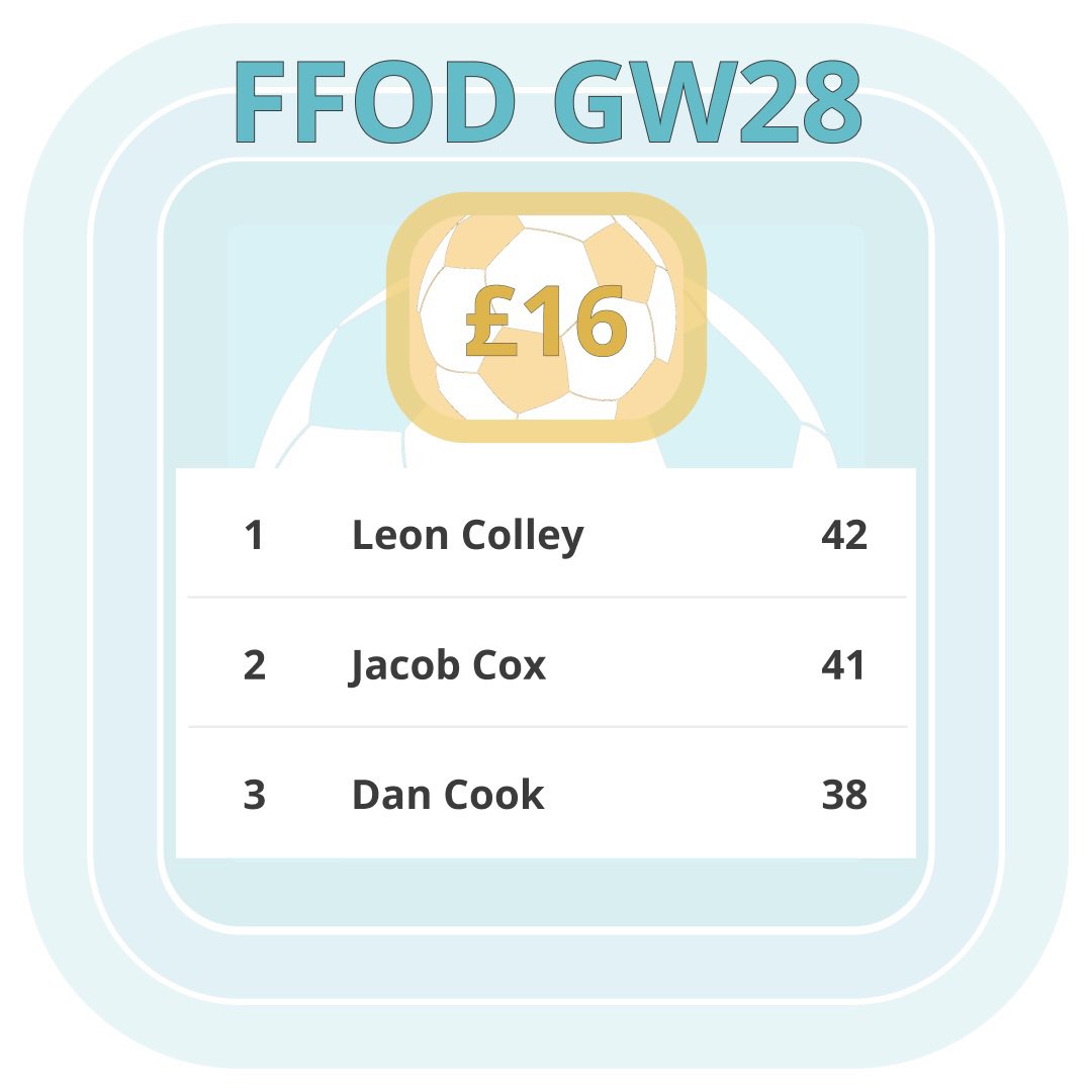FF_OnDemand's tweet photo. GW28 update which sees @fplStoopTiger leading the way with 1 game to go. Points still available from #ARSCRY so positions can still change. 

DM me if you are interested in joining FFOD

#FFOD #FPL #fplcommunity @theFPLkiwi @LiamG1983 @jakeyb1983 @CoxyJ89 @TimTravelManFPL https://t.co/9l34PqbQkb