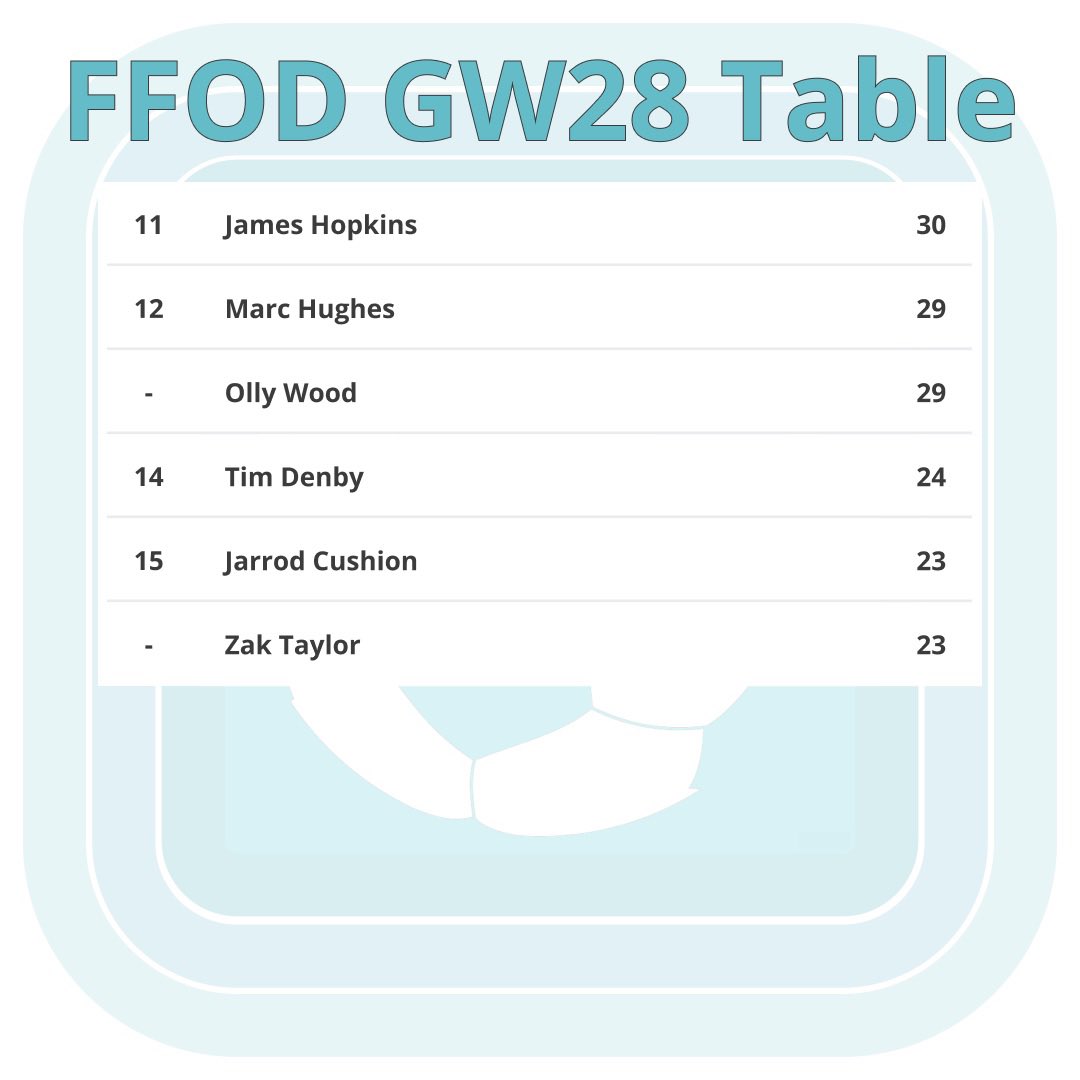 FF_OnDemand's tweet photo. GW28 update which sees @fplStoopTiger leading the way with 1 game to go. Points still available from #ARSCRY so positions can still change. 

DM me if you are interested in joining FFOD

#FFOD #FPL #fplcommunity @theFPLkiwi @LiamG1983 @jakeyb1983 @CoxyJ89 @TimTravelManFPL https://t.co/9l34PqbQkb