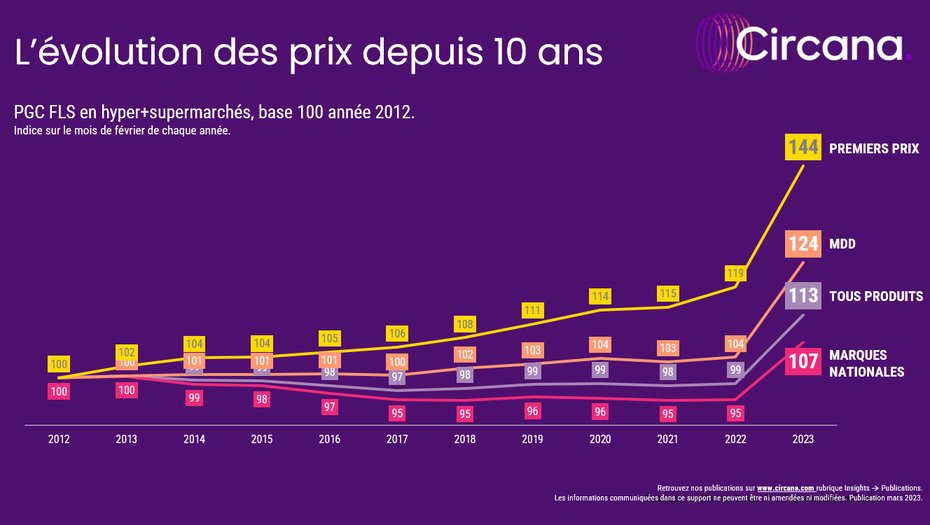 Inflation + forte sur les premiers prix et les MDD.
lsa-conso.fr/comment-les-pr…