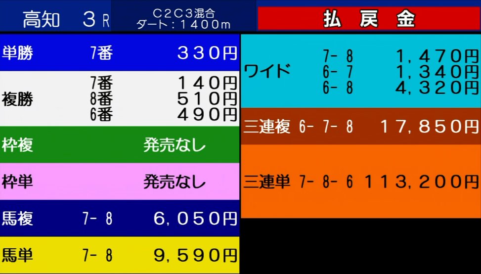 ＃高知3R　
指数1位◉アメージングサン2番人気1着。

△カフェメモワールがいい配当持ってきてくれました‹‹\(*´ω`* )/››‹‹\( 　*)/››‹‹\( *´ω`*)/››

6点でもこういうのが獲れるの嬉しいよね( *˙ω˙*)و ｸﾞｯ!
＃砂短のいまさら馬券理論 