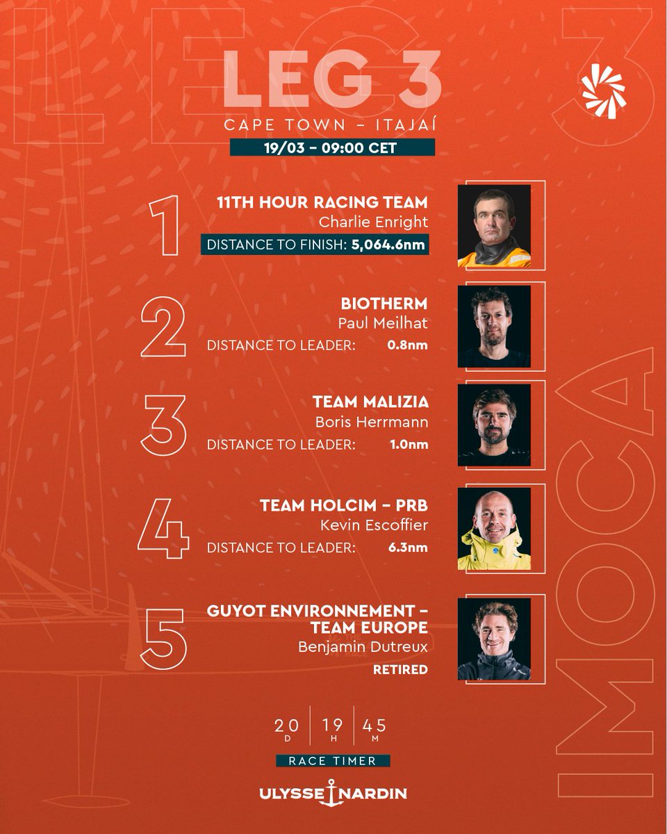 There is a complete change in the leaderboard! <a href="/11thHourTeam/">11th Hour Racing Team</a> is now in first position, but no lead is safe, since both #Biotherm and #TeamMalizia are within 1nm from the Americans.

📲 bit.ly/TOR_tracker

#TheOceanRace