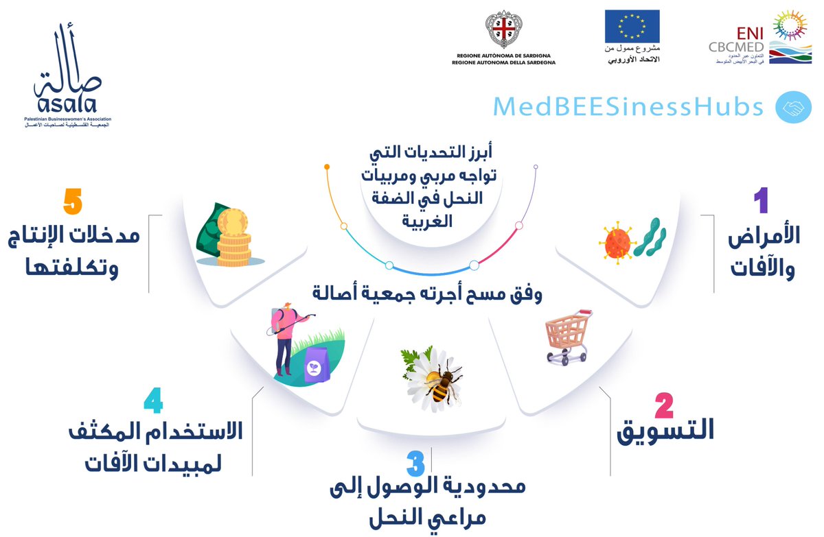 أبرز التحديات التي تواجه قطاع النحل في الضفة الغربية..
Med BEESiness Hubs Project
للمزيد من المعلومات نرجو الاطلاع على الرابط التالي:
enicbcmed.eu/projects/medbe….