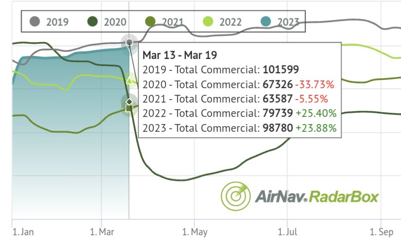 JoshYoung's tweet photo. Global total commercial flights are up 24% y/y and are only a few % below 2019 levels https://t.co/S29DG4O6wB