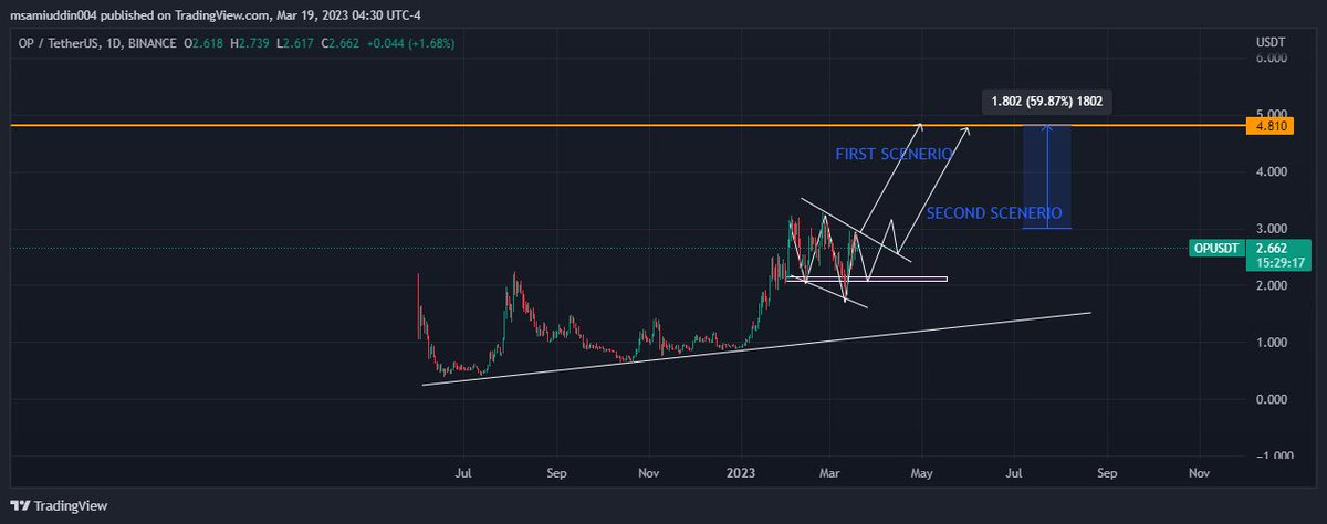 Mohamme17742405's tweet photo. #Op
UPON BREAKOUT #Optimism CAN REACH A TARGET OF $4.5 TO $4.8 WHICH IS 55 TO 60% #PROFIT. KEEP AN EYE.
#OP #OPTIMISM #OPCOIN #OPCRYPTO #OPUSDT
#BITCOIN #BTC #ALTCOIN #CRYPTO #CRYPTOCURRENCY https://t.co/7q7vdvsnCC