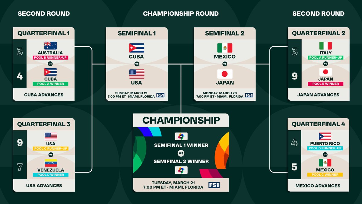 Cosmos_Themis's tweet photo. Semifinals are set!🔥 Team #USA will face off against #Cuba in the #WorldBaseballClassic2023!😍⚾

Don't miss the opportunity to bet on your favorite team😉 Try #sportsbetting here💸👉https://t.co/sByjGLZ7mG

#WBC #WBC2023 #WorldBaseballClassic #web3casino #cryptocasino #metamask https://t.co/3qAsC7ruEH