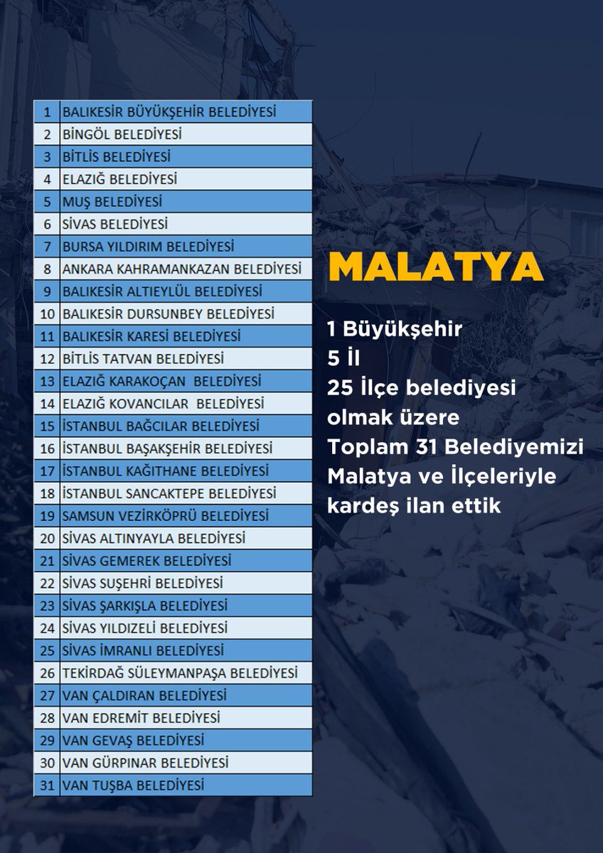 mehmetozhaseki's tweet photo. MALATYA ile
Balıkesir Büyükşehir Belediyemiz, Bingöl, Bitlis, Elazığ, Muş ve Sivas Belediyelerimiz başta olmak üzere 31 AK Belediyemizi kardeş ilan ettik.

Kardeş Belediyelerimiz #Malatya ve ilçelerinde hayat normale dönene kadar çalışmaya devam edecek. https://t.co/DM4SEu3bOv