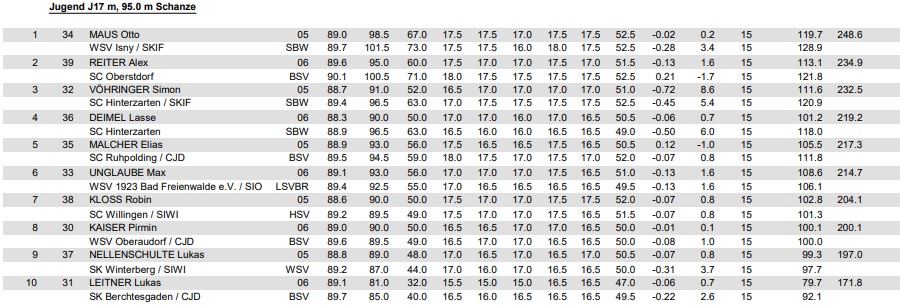 localSJresults's tweet photo. 🇩🇪Mistrzostwa Niemiec U18 (18.03) w #Oberwiesenthal (HS 105)
🥇#Maus (98,5m/101,5)
🥈#Reiter (95/100,5)
🥉#Vohringer (91/96,5)
4.#Deimel (90/96,5)
5.#Malcher (93/94,5)
W U16 deklasuje #Holz (102/97) ze skokami na poziomie podium 2 msc w U18.
#skijumping https://t.co/fj6P6Ancql